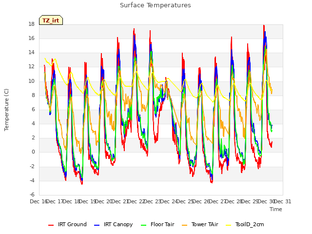 plot of Surface Temperatures