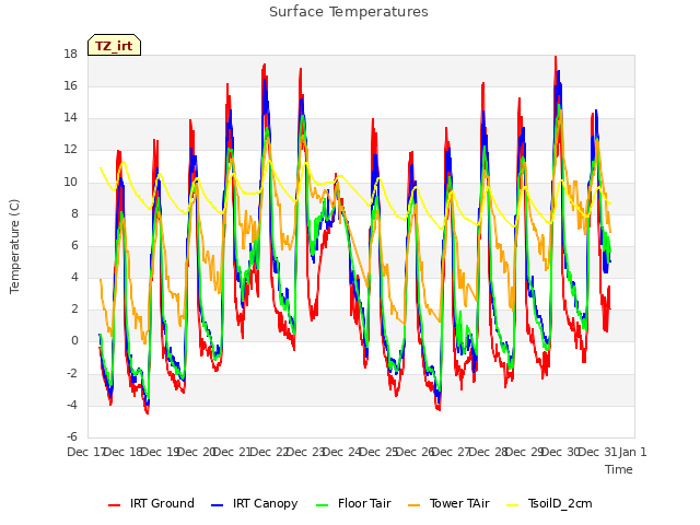 plot of Surface Temperatures