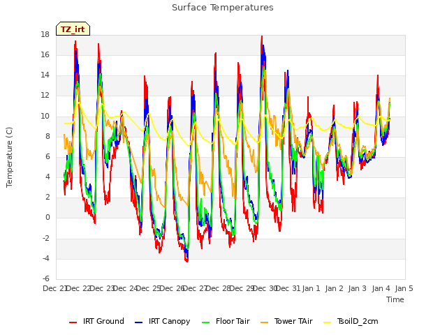 plot of Surface Temperatures