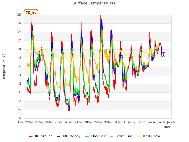 plot of Surface Temperatures