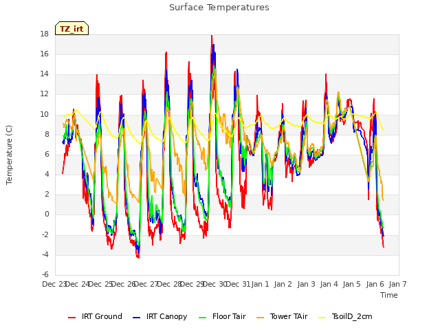 plot of Surface Temperatures