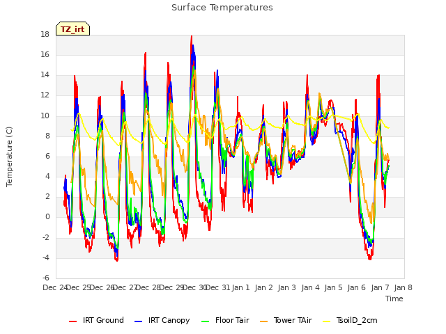 plot of Surface Temperatures