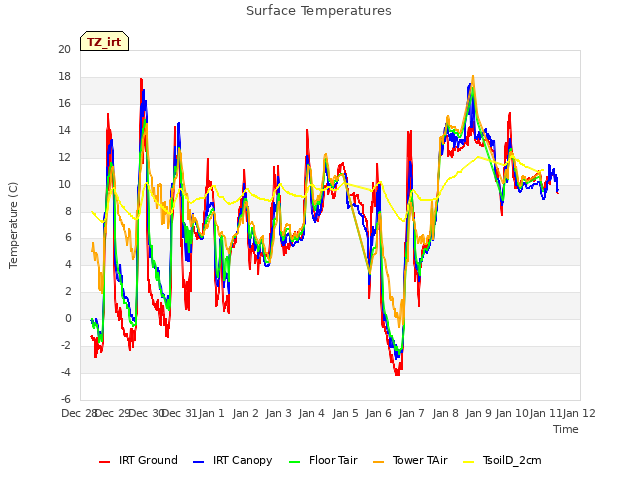 plot of Surface Temperatures