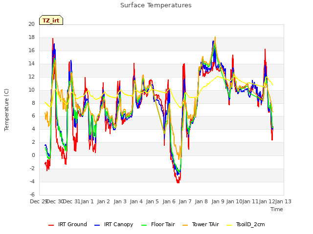 plot of Surface Temperatures