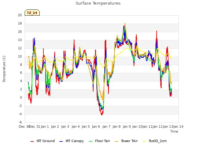 plot of Surface Temperatures
