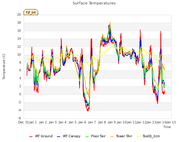 plot of Surface Temperatures