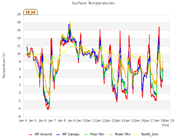 plot of Surface Temperatures