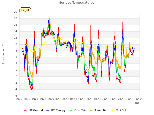 plot of Surface Temperatures