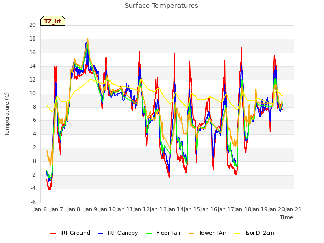 plot of Surface Temperatures