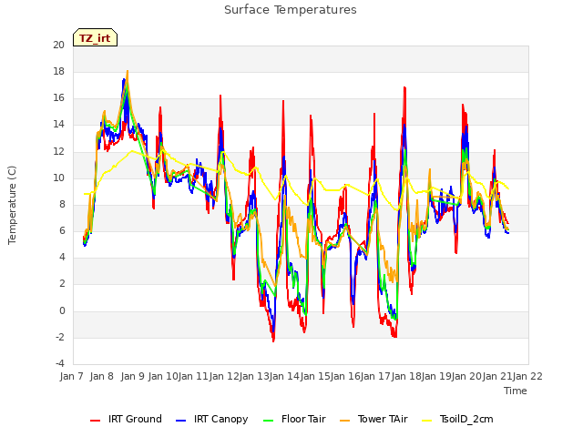 plot of Surface Temperatures