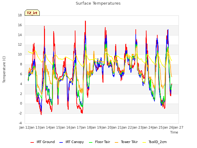 plot of Surface Temperatures