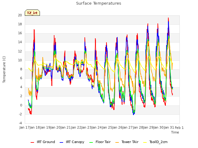 plot of Surface Temperatures