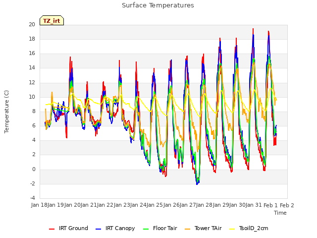 plot of Surface Temperatures