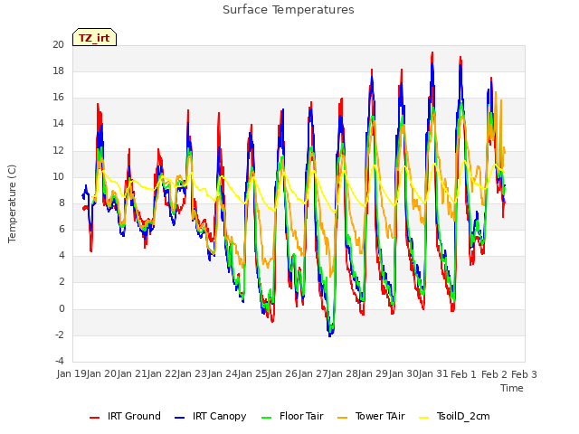 plot of Surface Temperatures