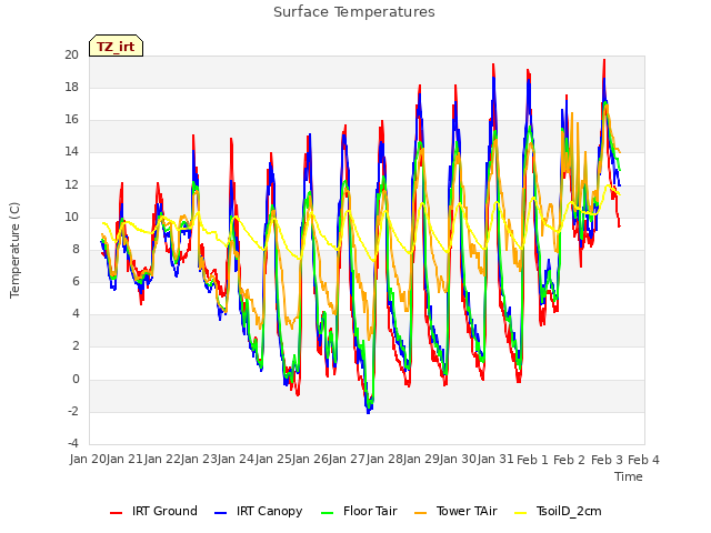 plot of Surface Temperatures