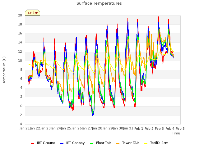 plot of Surface Temperatures