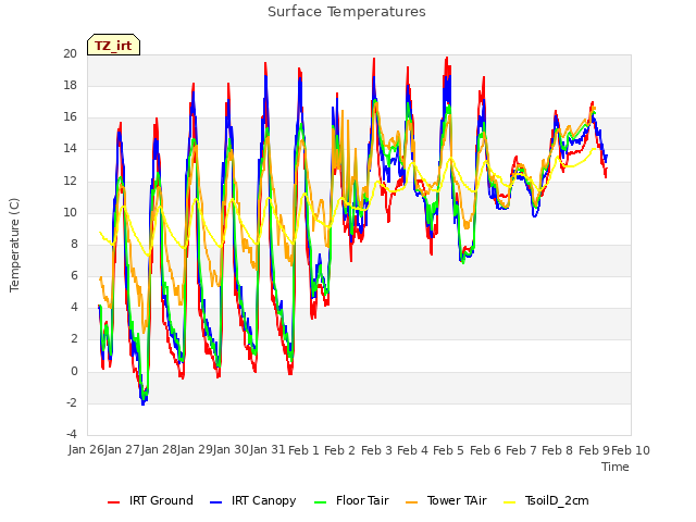 plot of Surface Temperatures