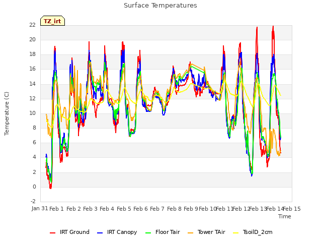 plot of Surface Temperatures