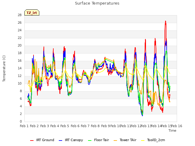 plot of Surface Temperatures