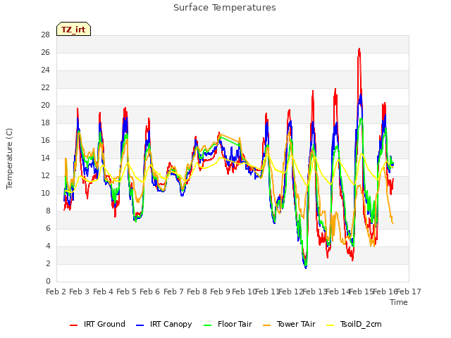 plot of Surface Temperatures