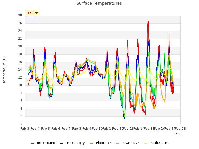 plot of Surface Temperatures