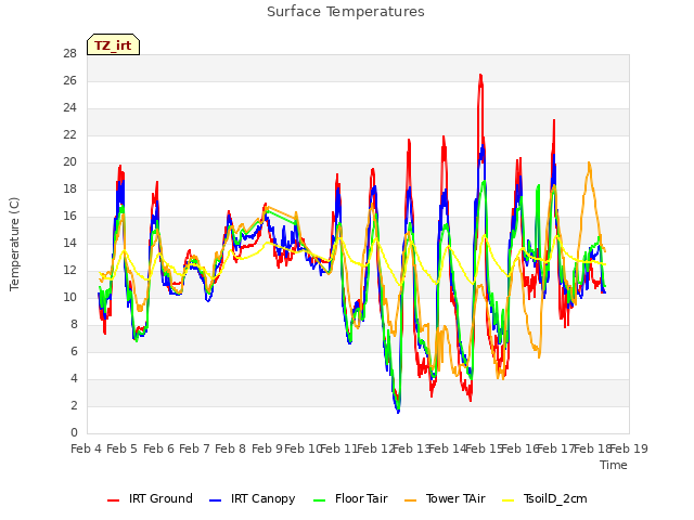 plot of Surface Temperatures