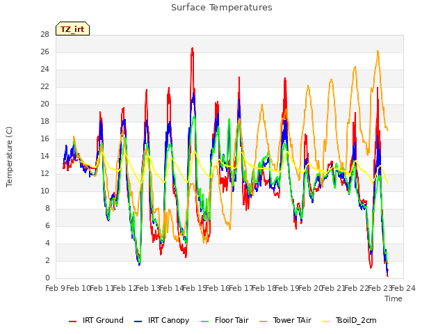 plot of Surface Temperatures