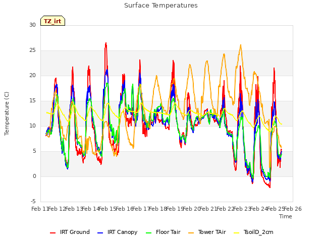 plot of Surface Temperatures