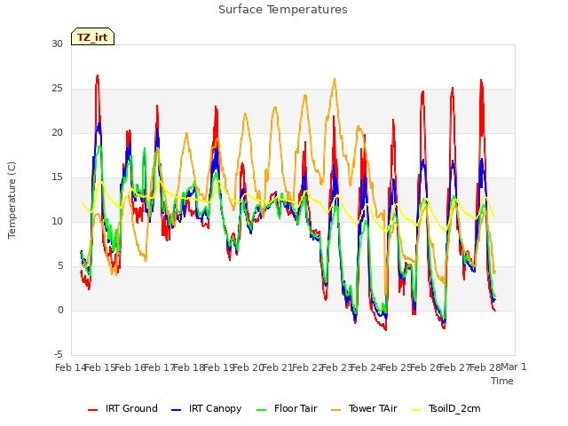 plot of Surface Temperatures