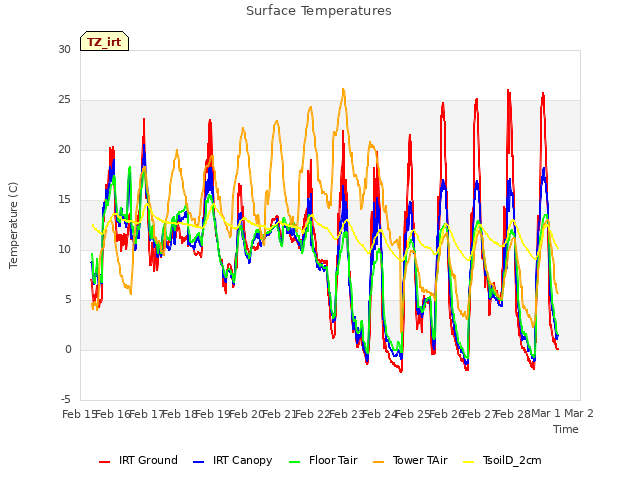 plot of Surface Temperatures