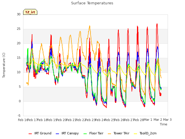 plot of Surface Temperatures