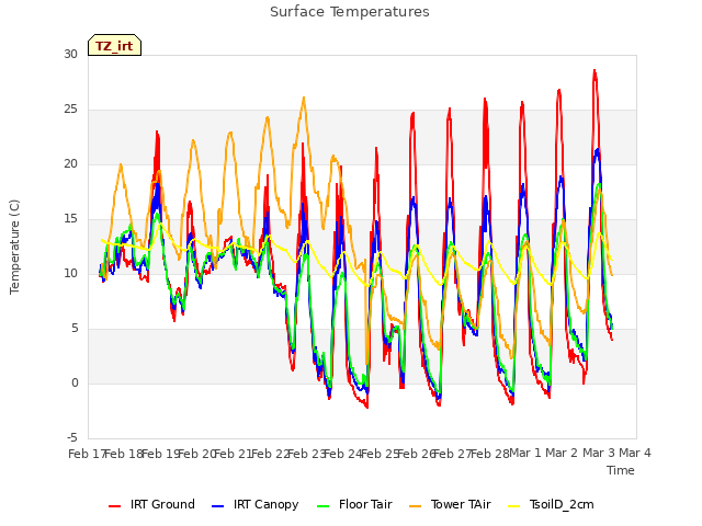 plot of Surface Temperatures