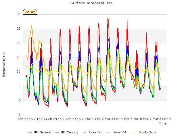 plot of Surface Temperatures