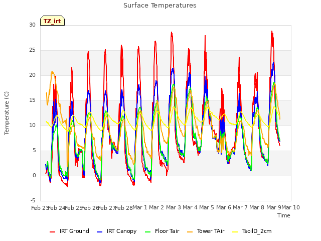 plot of Surface Temperatures