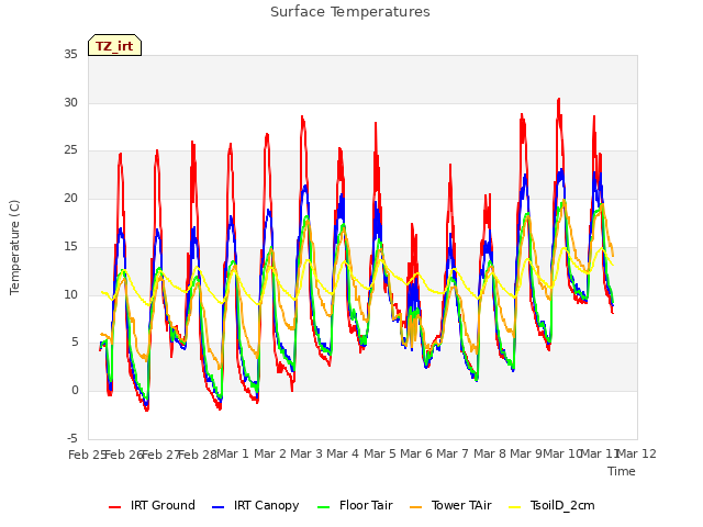 plot of Surface Temperatures