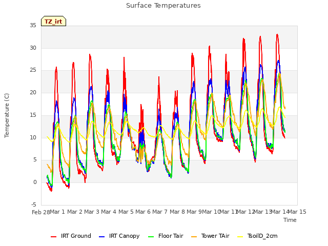 plot of Surface Temperatures