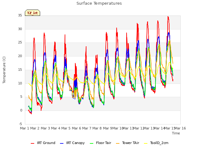 plot of Surface Temperatures