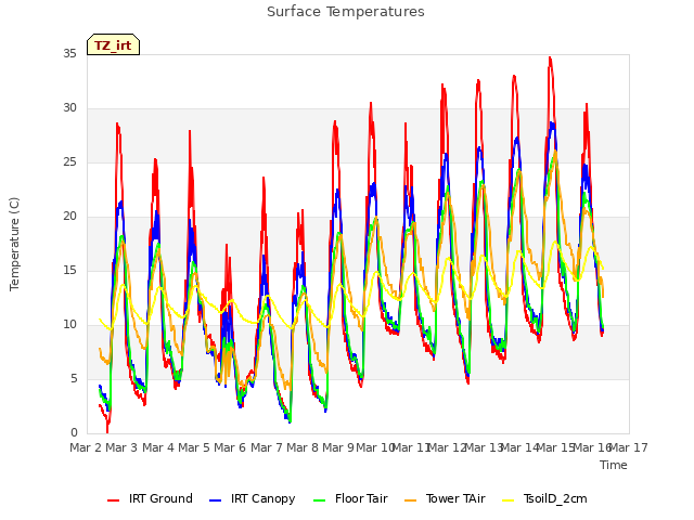 plot of Surface Temperatures