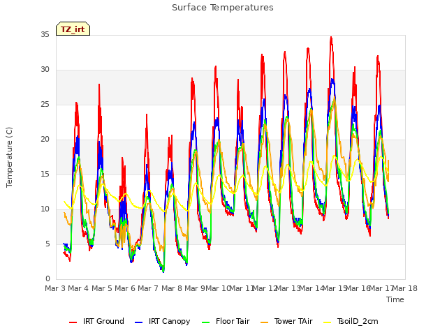 plot of Surface Temperatures