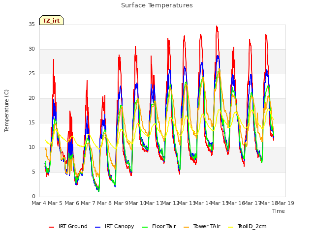 plot of Surface Temperatures