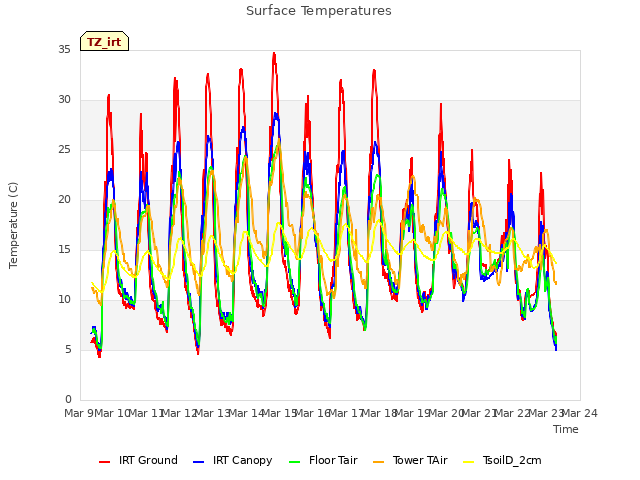 plot of Surface Temperatures