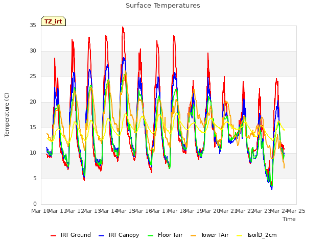 plot of Surface Temperatures