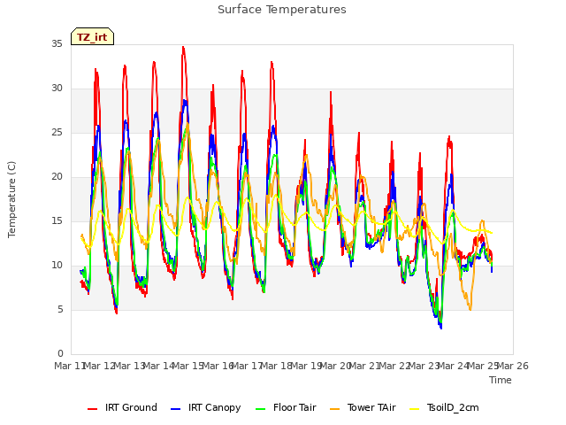 plot of Surface Temperatures