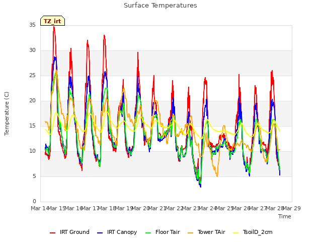 plot of Surface Temperatures