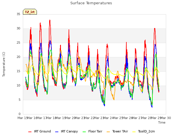 plot of Surface Temperatures