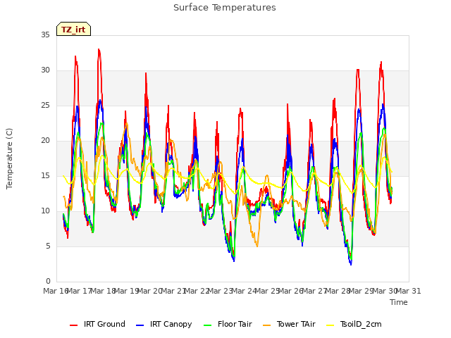 plot of Surface Temperatures