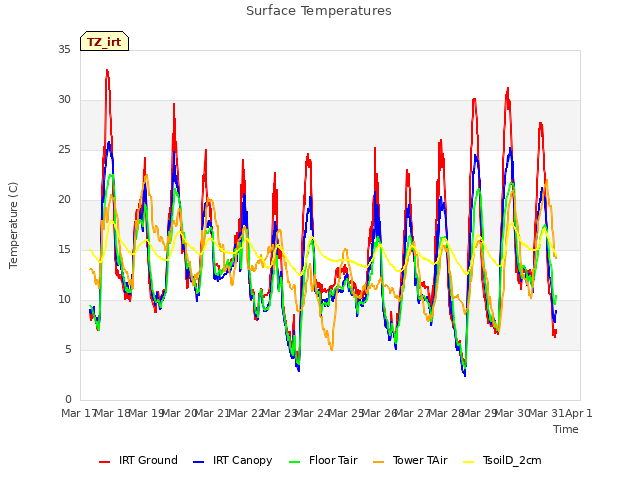 plot of Surface Temperatures