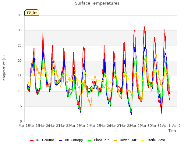 plot of Surface Temperatures