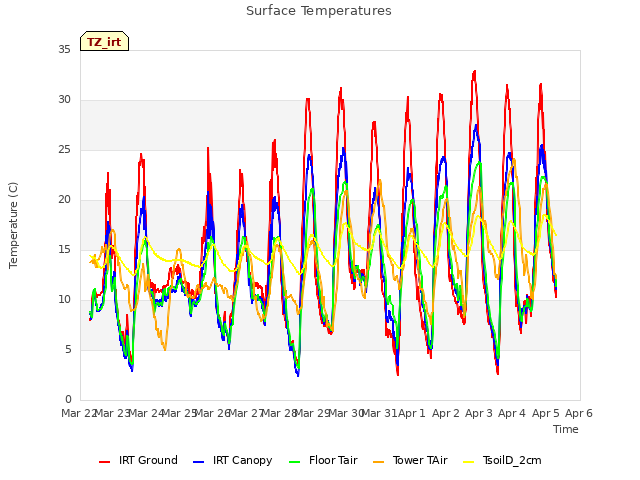 plot of Surface Temperatures