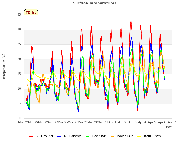 plot of Surface Temperatures